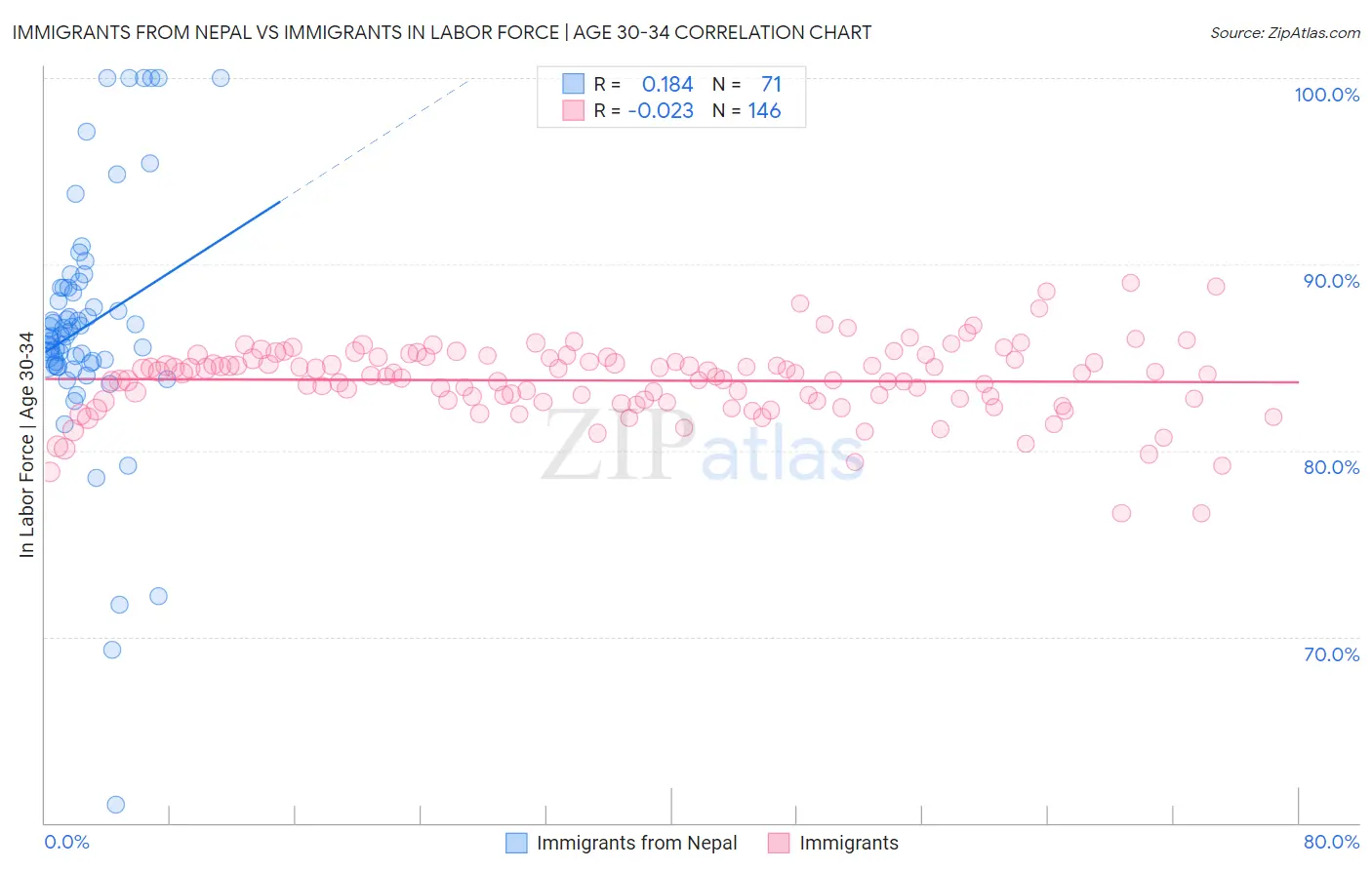 Immigrants from Nepal vs Immigrants In Labor Force | Age 30-34