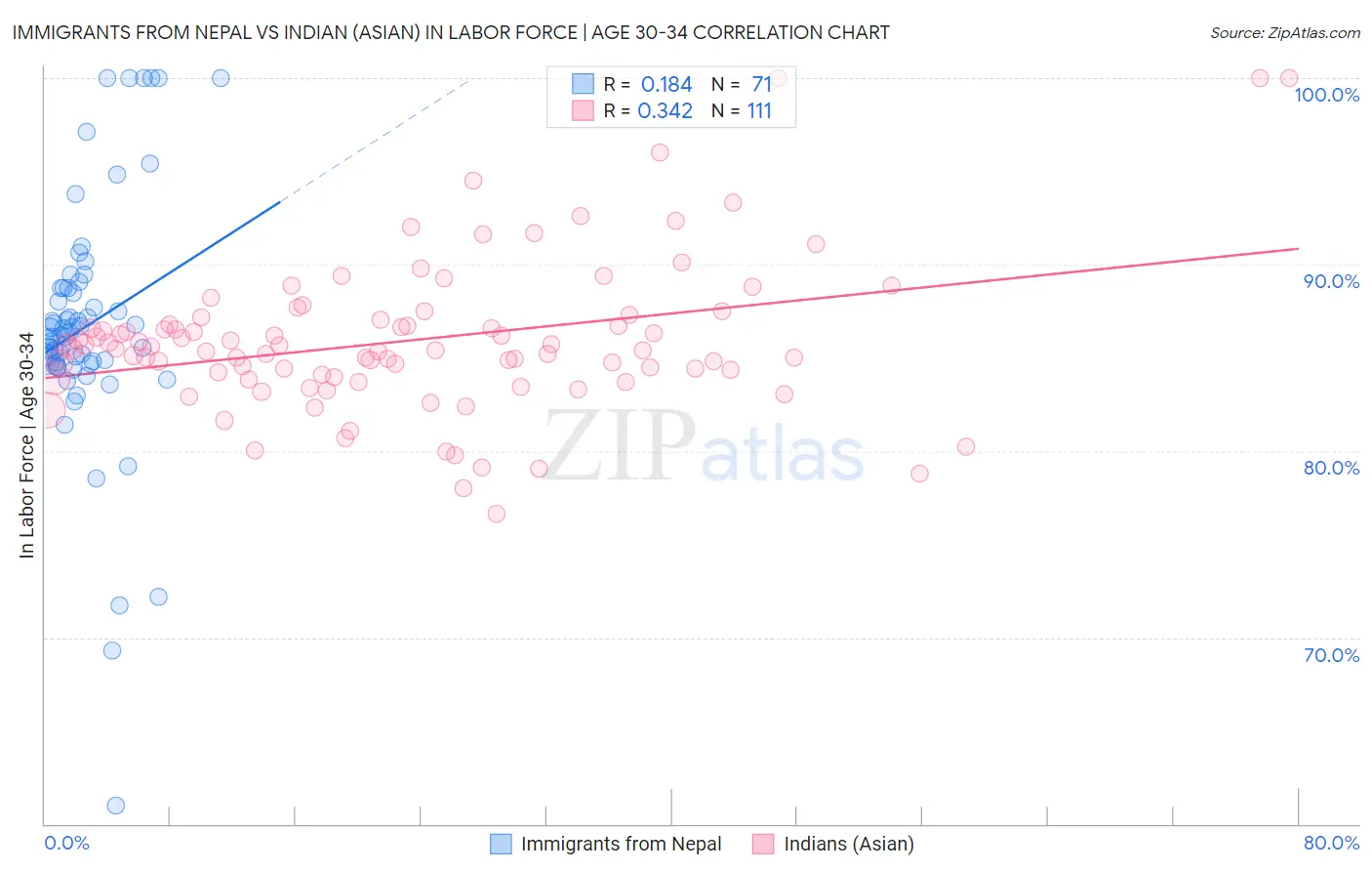 Immigrants from Nepal vs Indian (Asian) In Labor Force | Age 30-34