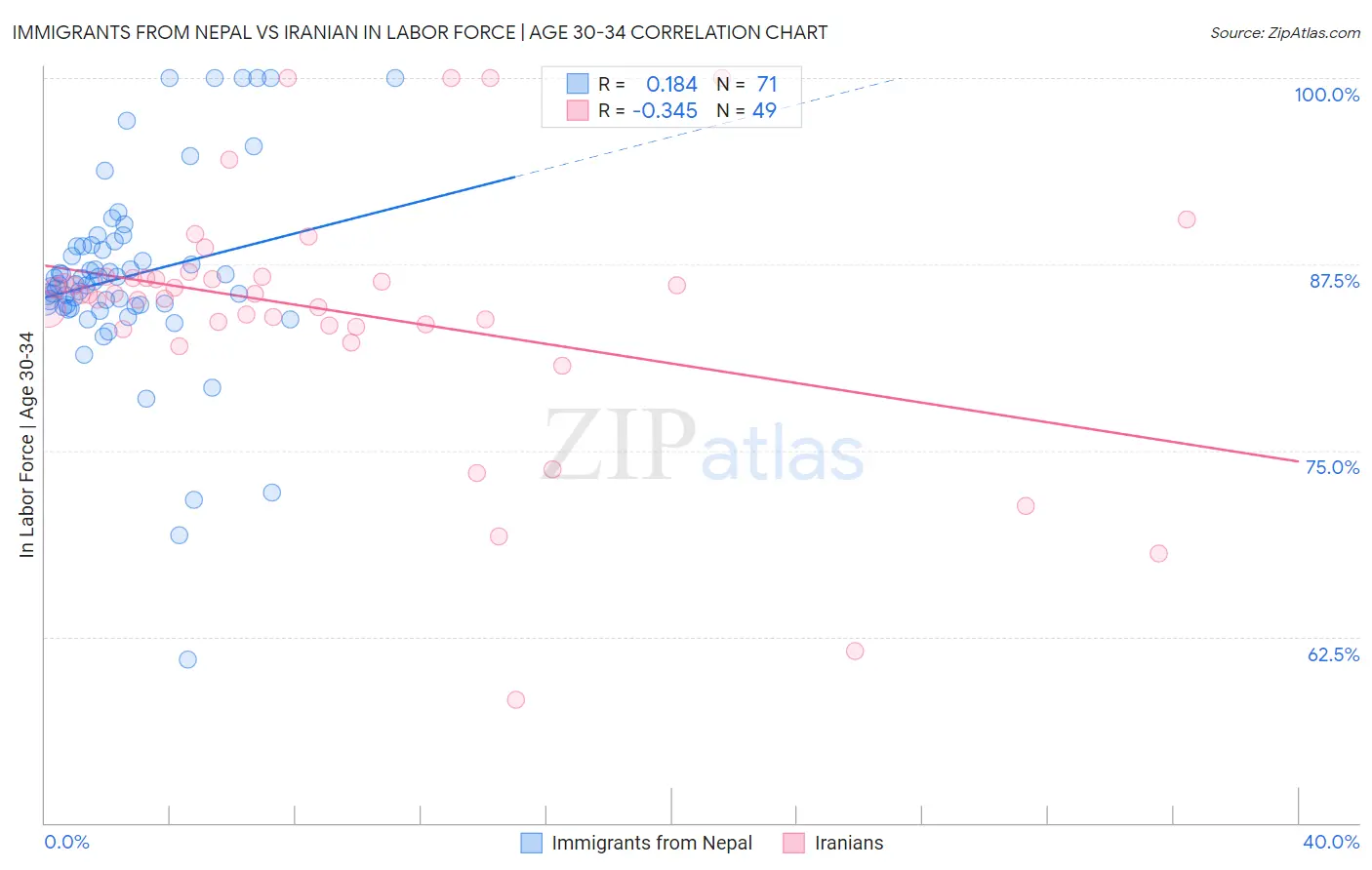 Immigrants from Nepal vs Iranian In Labor Force | Age 30-34