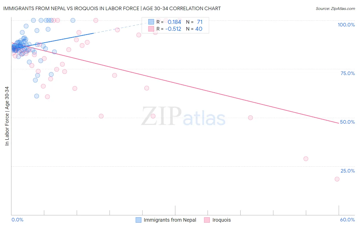 Immigrants from Nepal vs Iroquois In Labor Force | Age 30-34