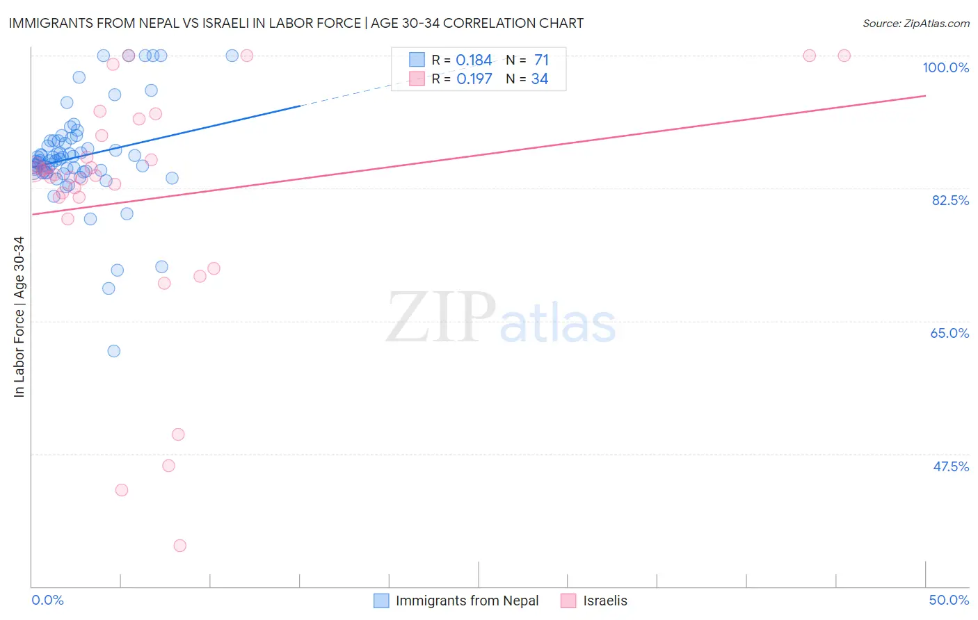 Immigrants from Nepal vs Israeli In Labor Force | Age 30-34