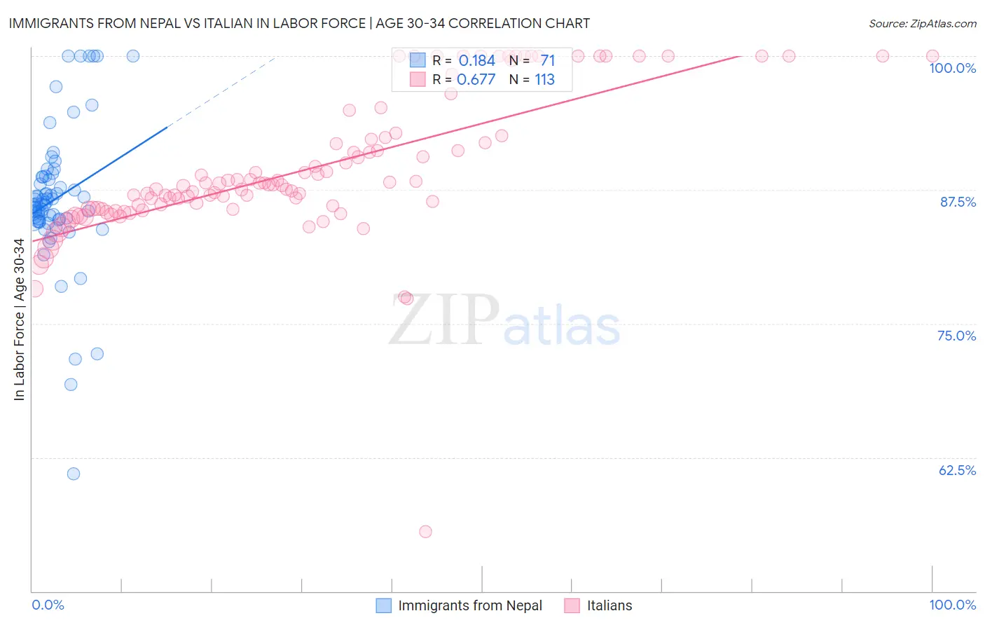 Immigrants from Nepal vs Italian In Labor Force | Age 30-34