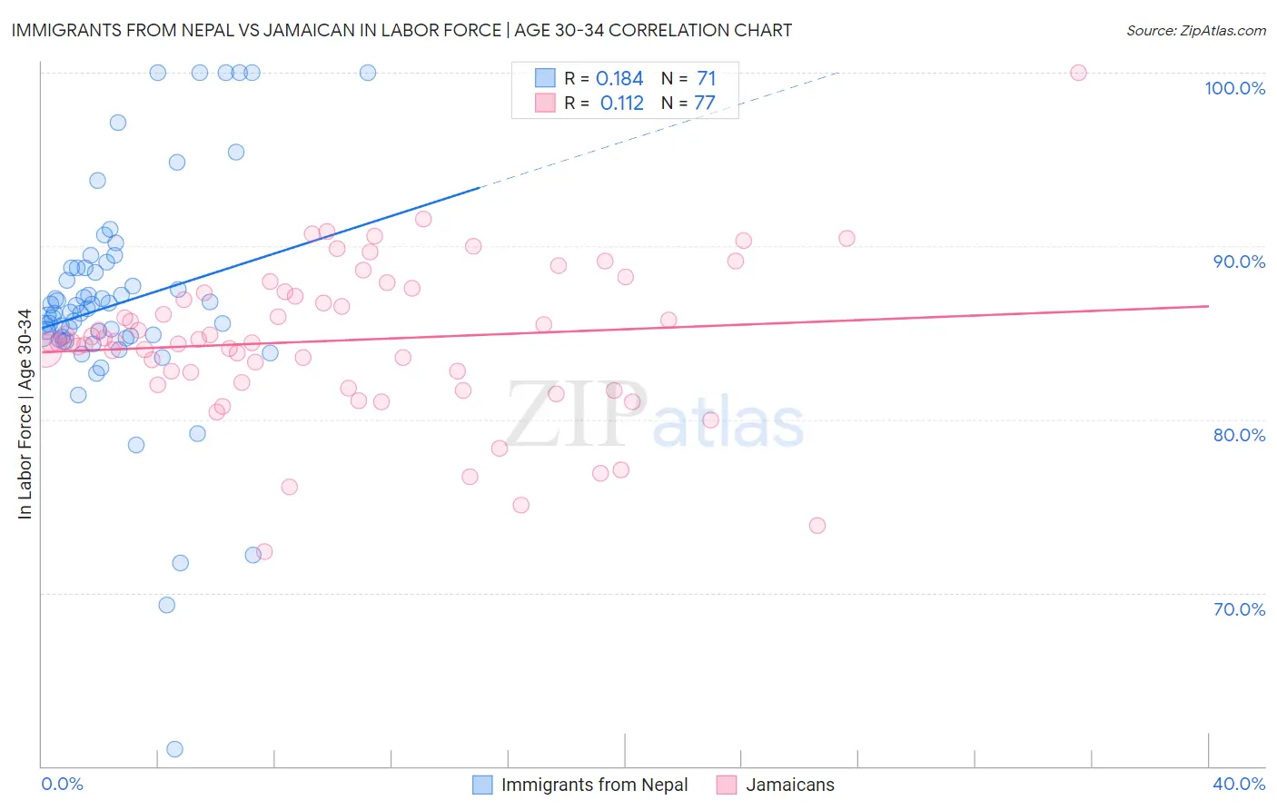 Immigrants from Nepal vs Jamaican In Labor Force | Age 30-34
