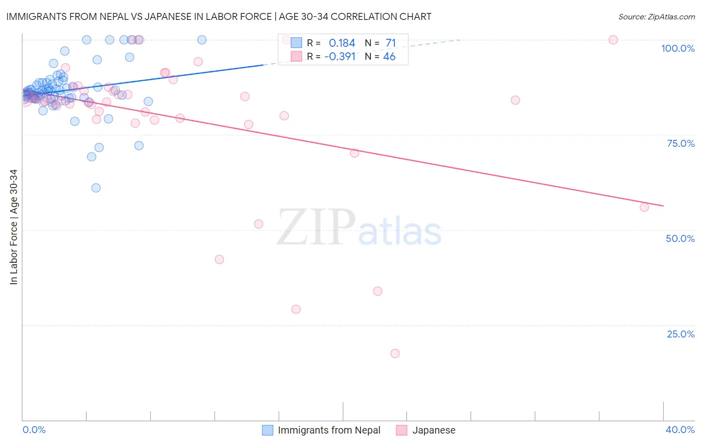 Immigrants from Nepal vs Japanese In Labor Force | Age 30-34