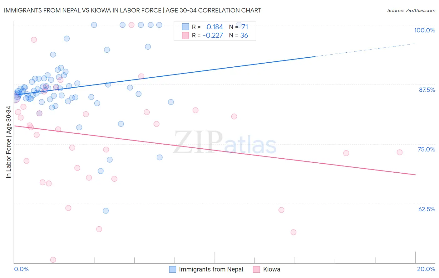 Immigrants from Nepal vs Kiowa In Labor Force | Age 30-34