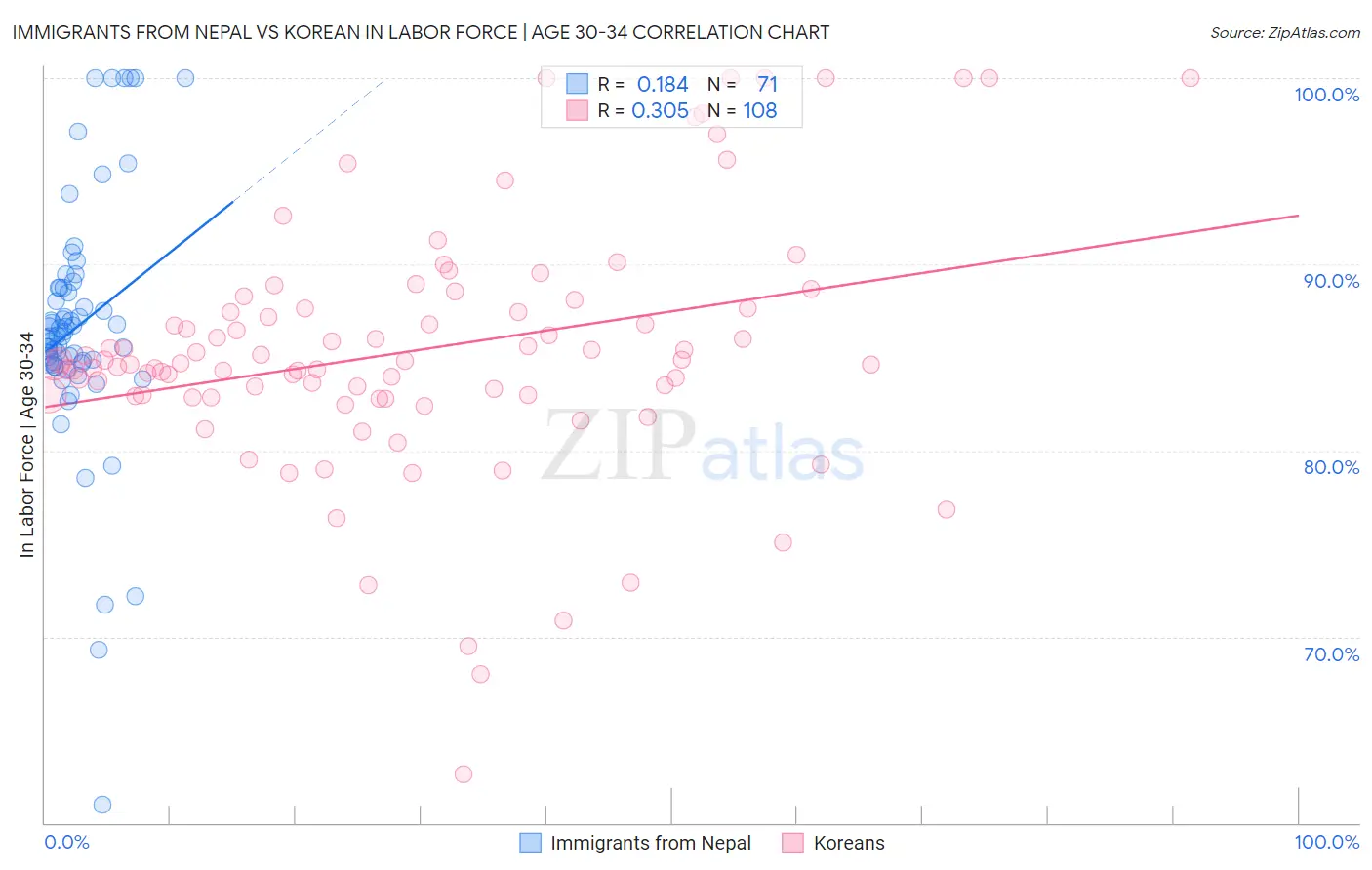 Immigrants from Nepal vs Korean In Labor Force | Age 30-34