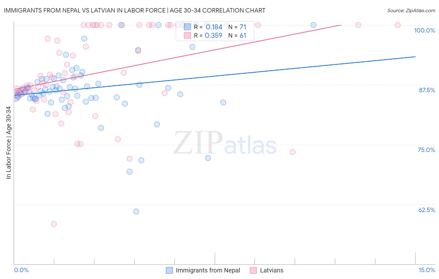 Immigrants from Nepal vs Latvian In Labor Force | Age 30-34