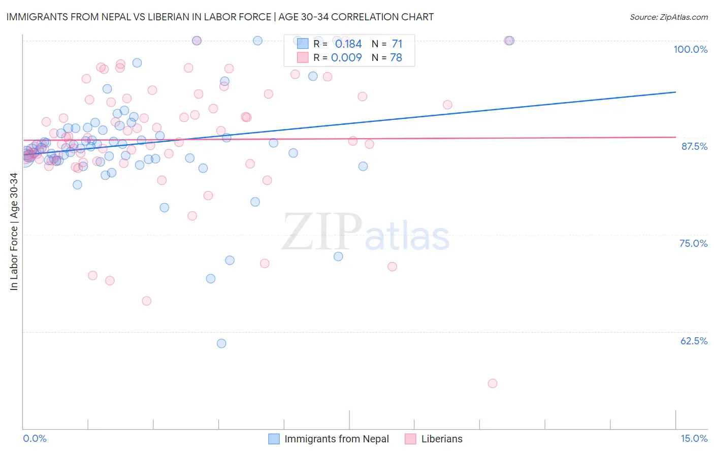 Immigrants from Nepal vs Liberian In Labor Force | Age 30-34