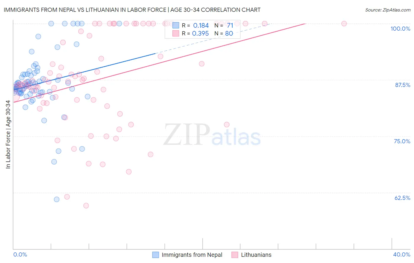 Immigrants from Nepal vs Lithuanian In Labor Force | Age 30-34