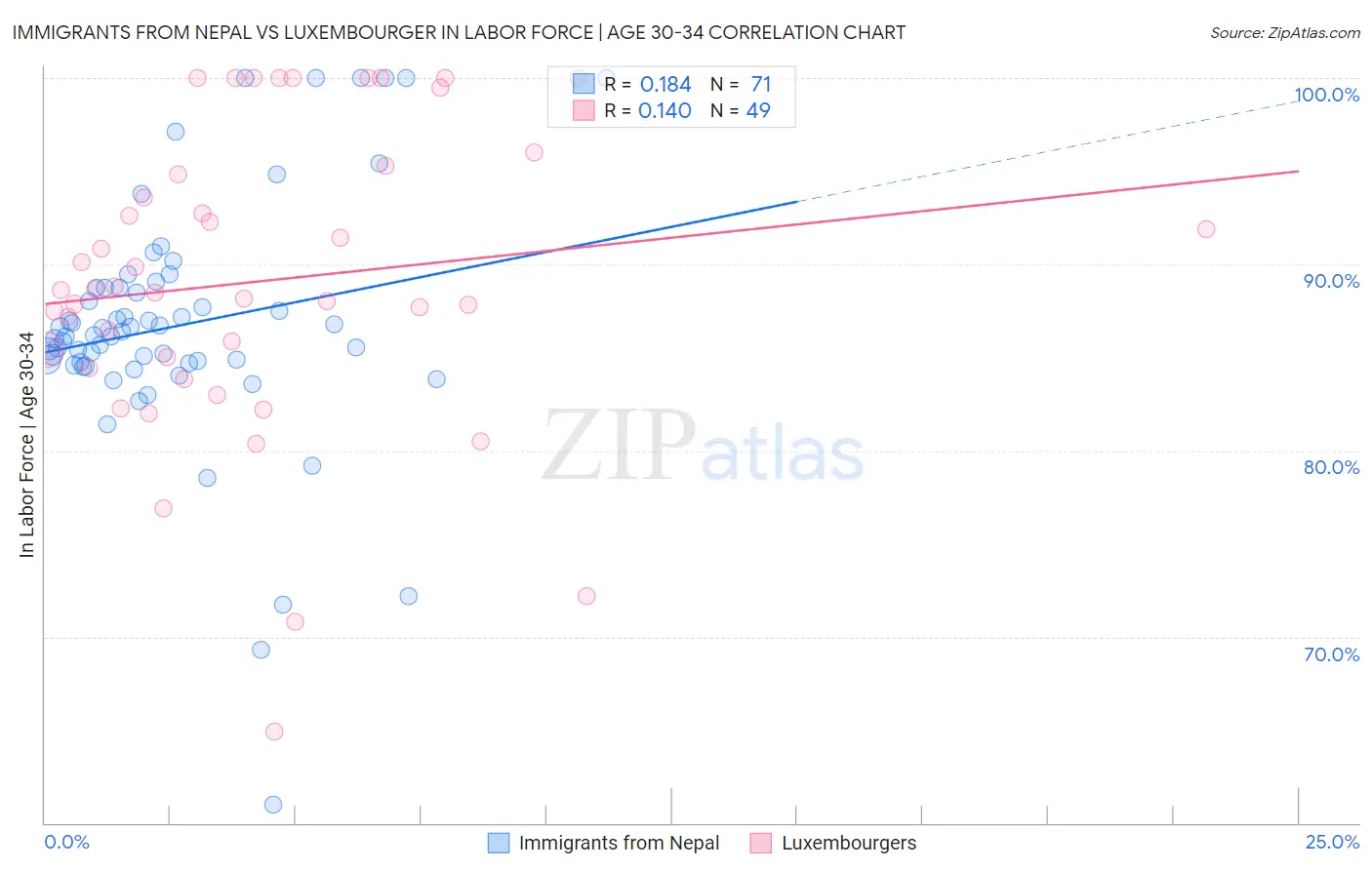 Immigrants from Nepal vs Luxembourger In Labor Force | Age 30-34