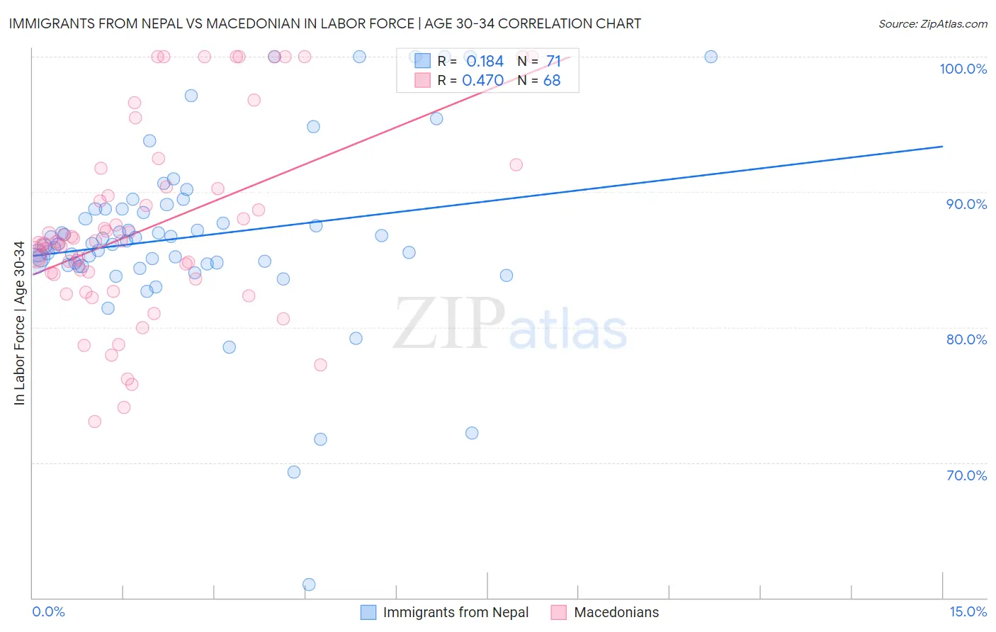 Immigrants from Nepal vs Macedonian In Labor Force | Age 30-34