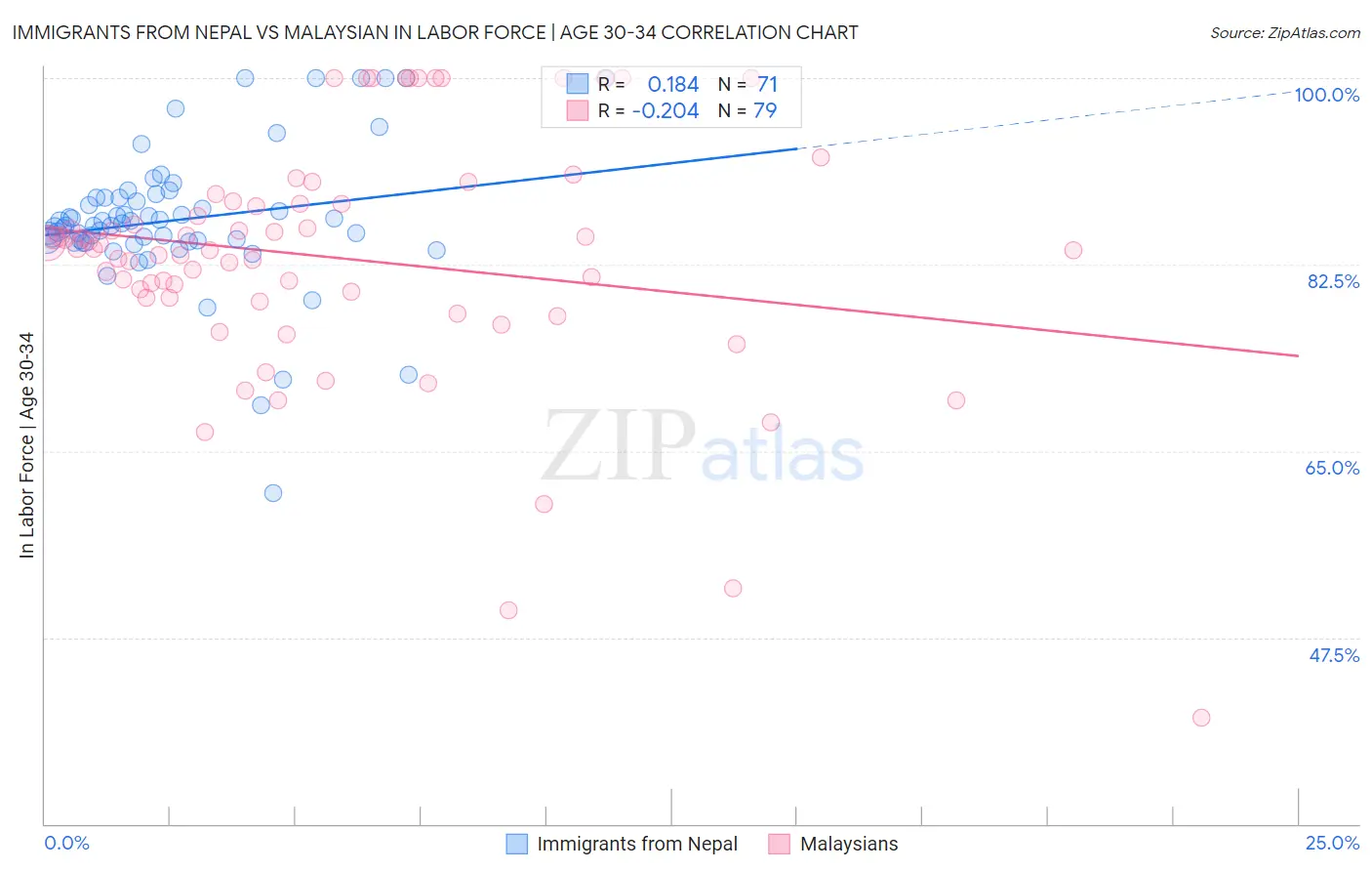 Immigrants from Nepal vs Malaysian In Labor Force | Age 30-34