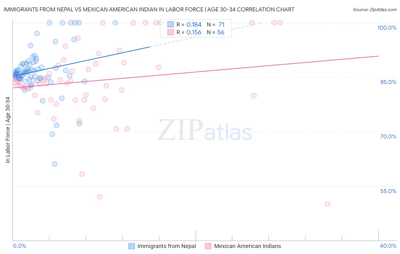 Immigrants from Nepal vs Mexican American Indian In Labor Force | Age 30-34