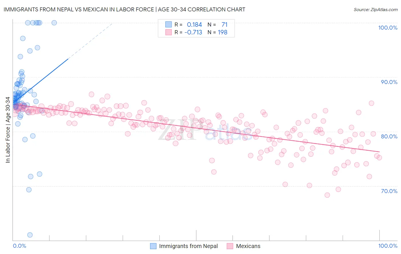 Immigrants from Nepal vs Mexican In Labor Force | Age 30-34