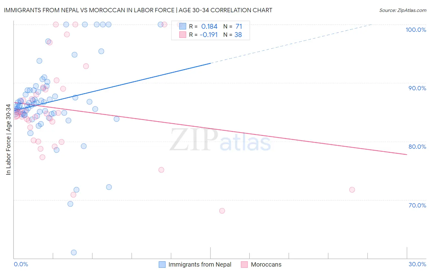 Immigrants from Nepal vs Moroccan In Labor Force | Age 30-34