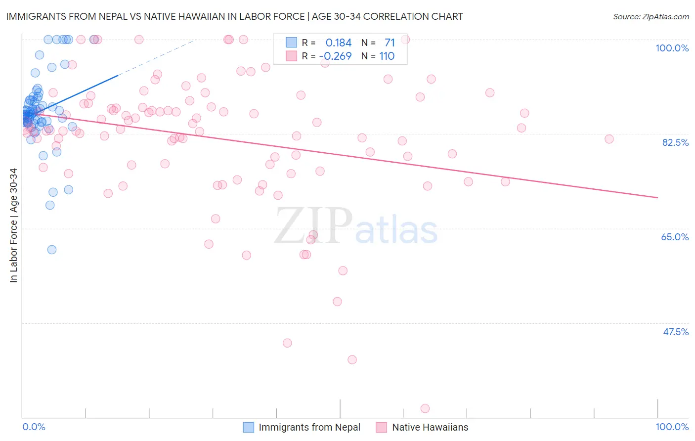 Immigrants from Nepal vs Native Hawaiian In Labor Force | Age 30-34