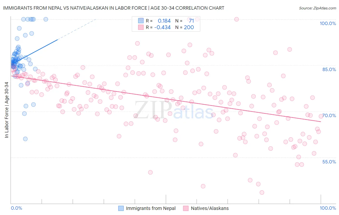 Immigrants from Nepal vs Native/Alaskan In Labor Force | Age 30-34