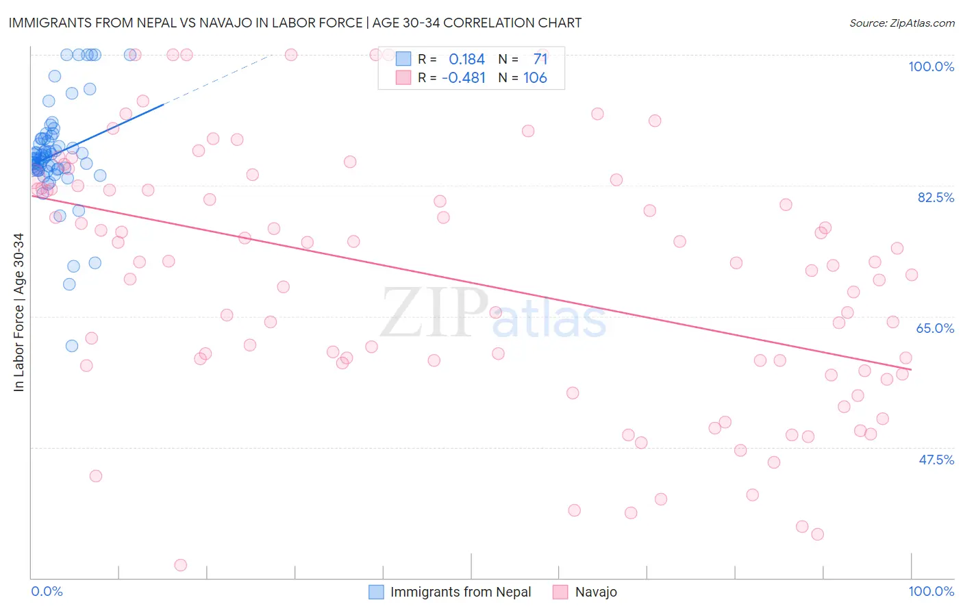 Immigrants from Nepal vs Navajo In Labor Force | Age 30-34