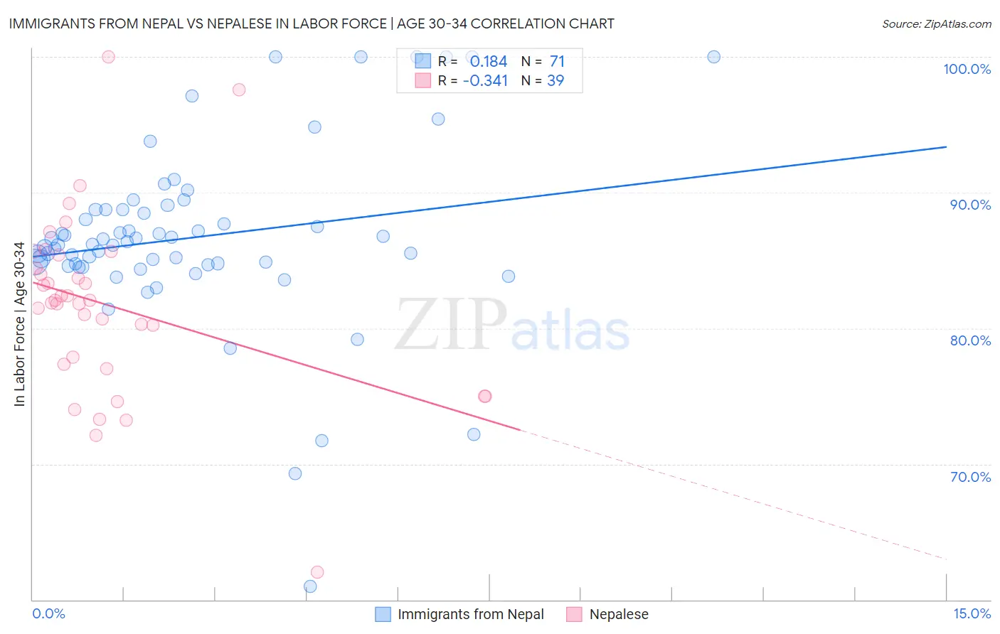 Immigrants from Nepal vs Nepalese In Labor Force | Age 30-34