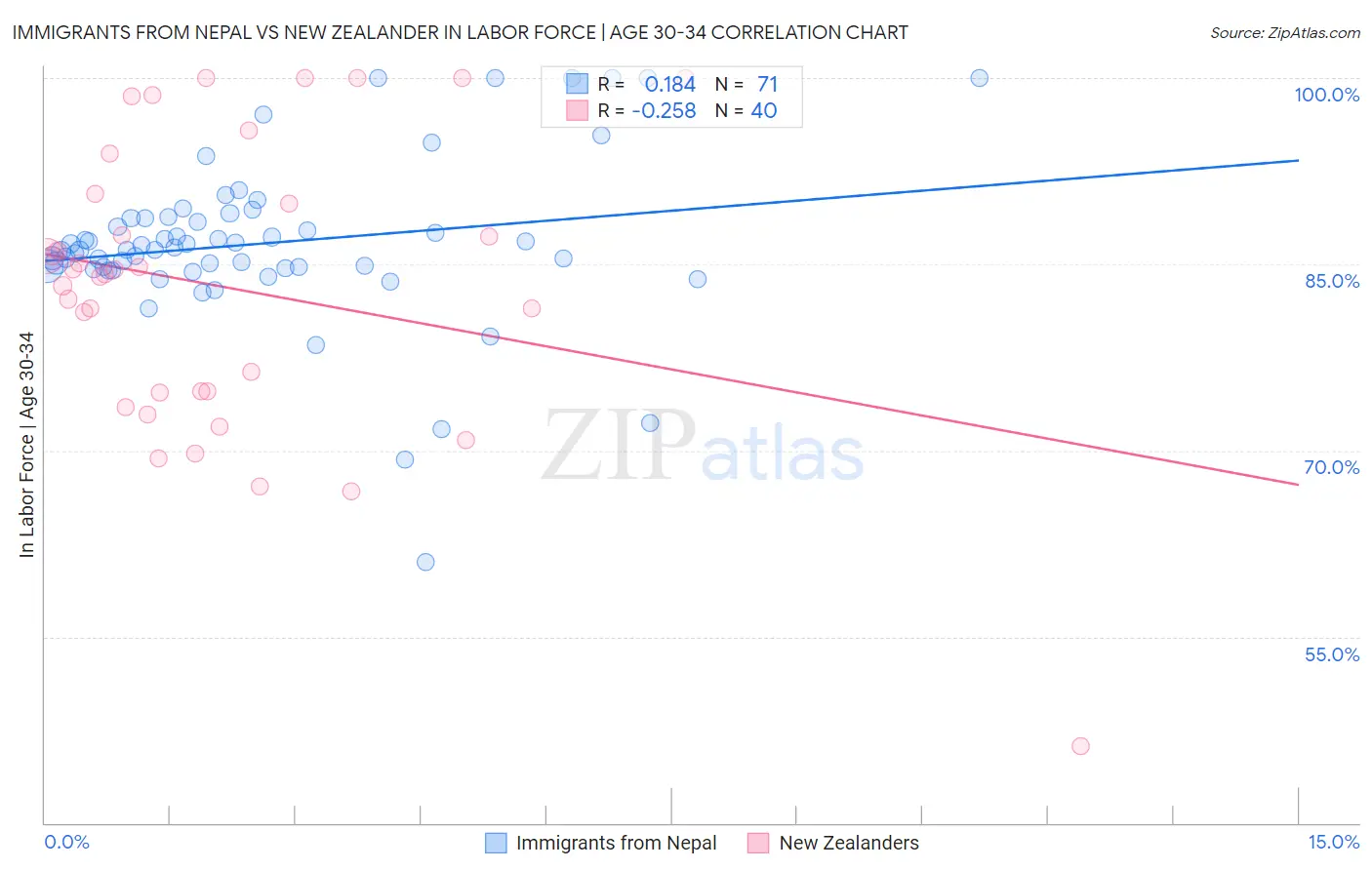 Immigrants from Nepal vs New Zealander In Labor Force | Age 30-34