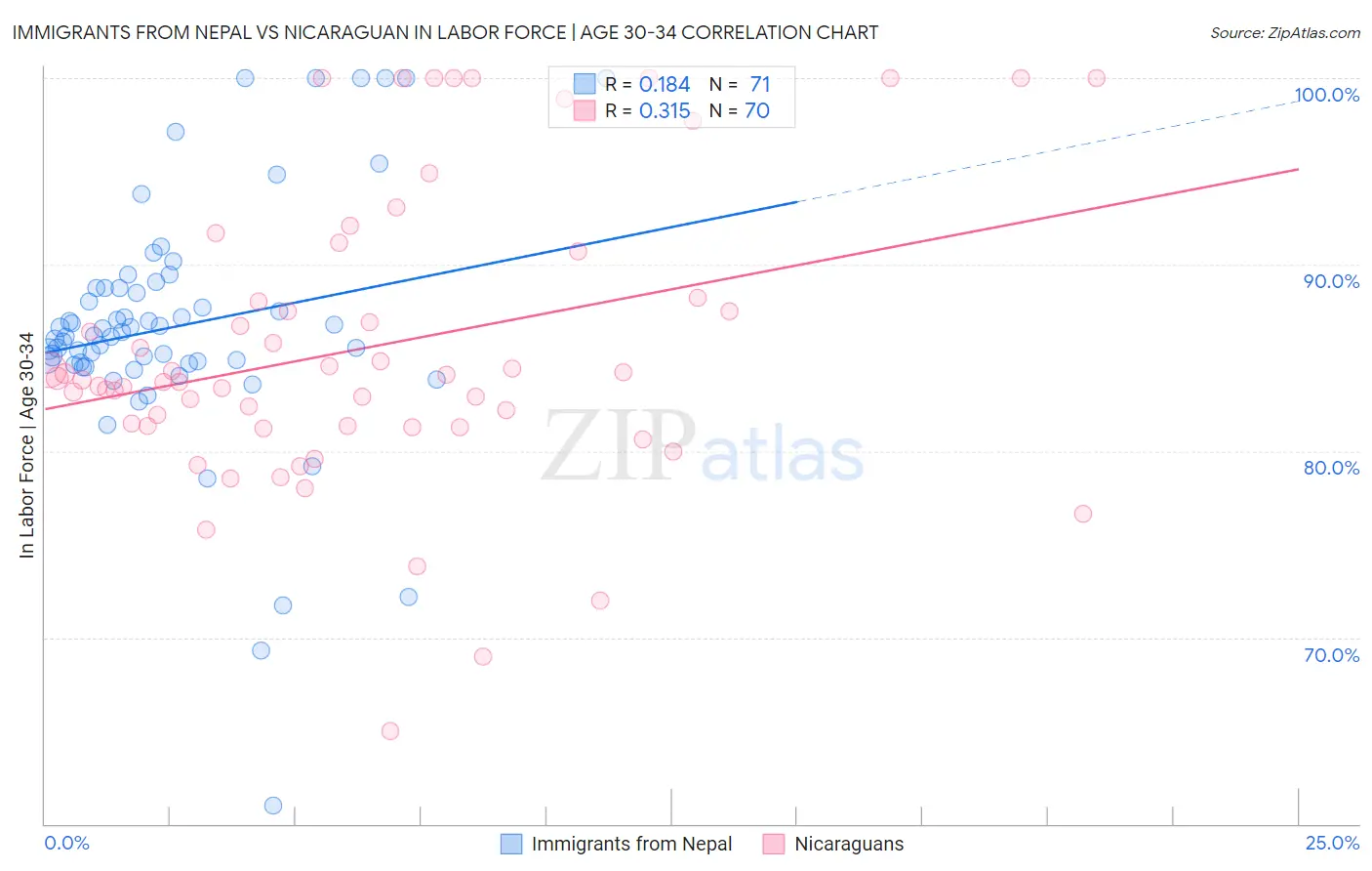 Immigrants from Nepal vs Nicaraguan In Labor Force | Age 30-34