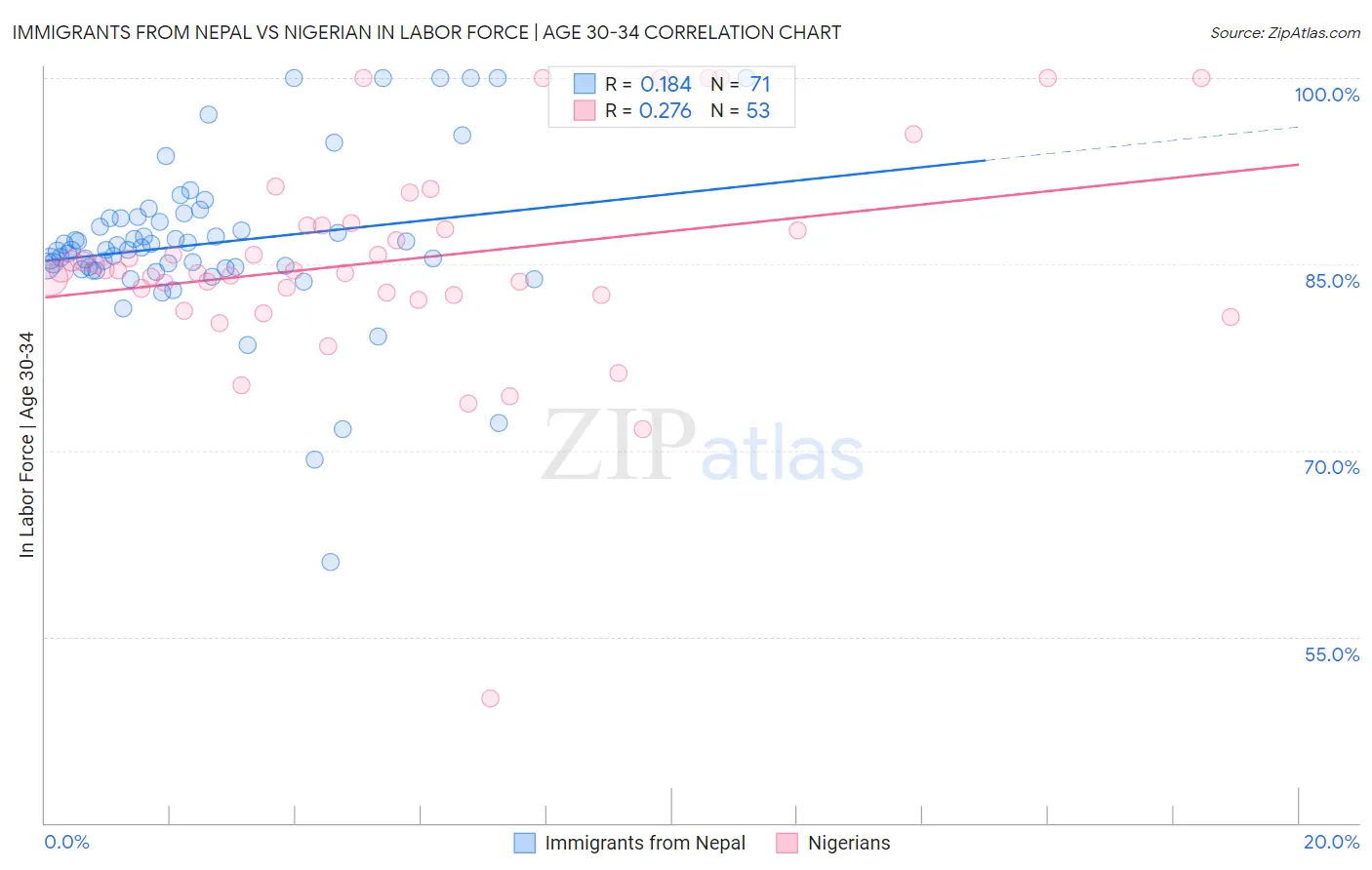 Immigrants from Nepal vs Nigerian In Labor Force | Age 30-34