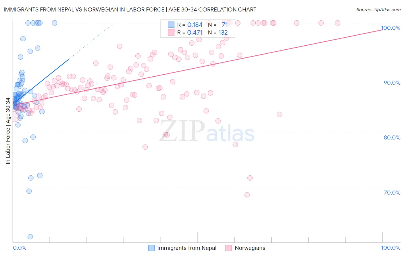 Immigrants from Nepal vs Norwegian In Labor Force | Age 30-34