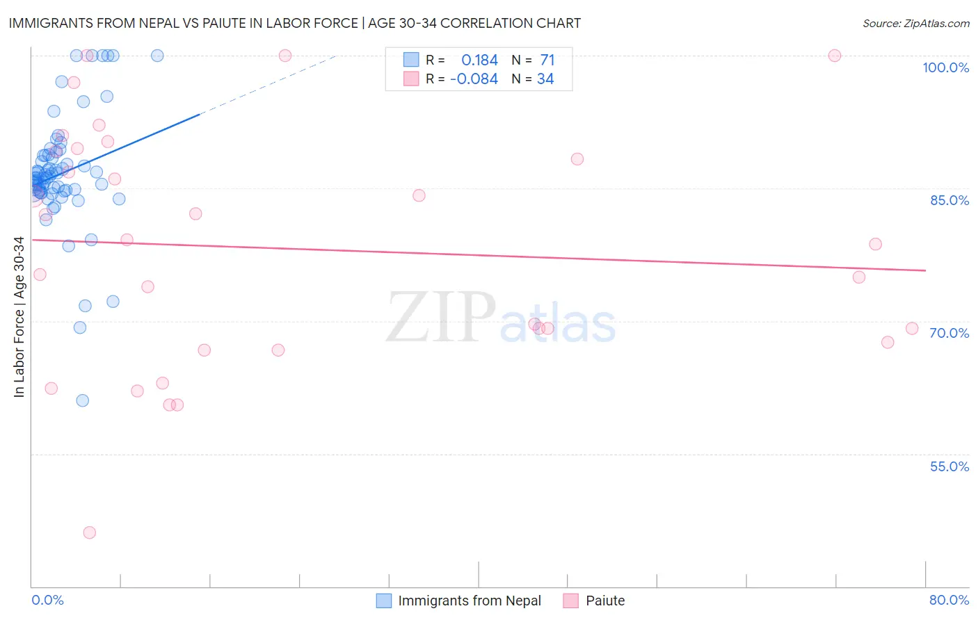 Immigrants from Nepal vs Paiute In Labor Force | Age 30-34