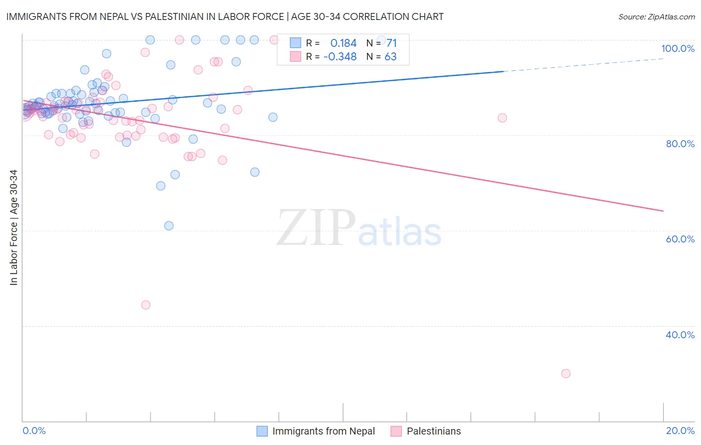 Immigrants from Nepal vs Palestinian In Labor Force | Age 30-34