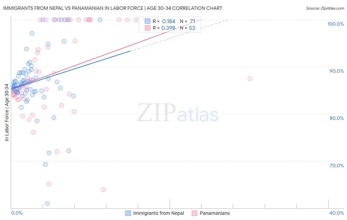 Immigrants from Nepal vs Panamanian In Labor Force | Age 30-34