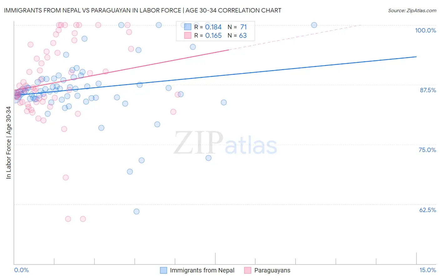 Immigrants from Nepal vs Paraguayan In Labor Force | Age 30-34