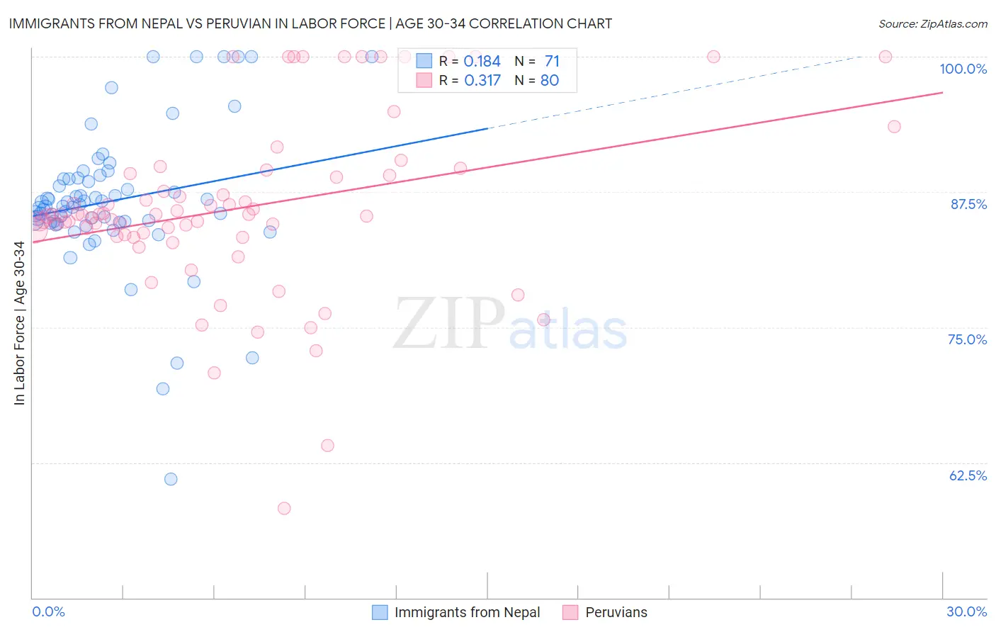 Immigrants from Nepal vs Peruvian In Labor Force | Age 30-34