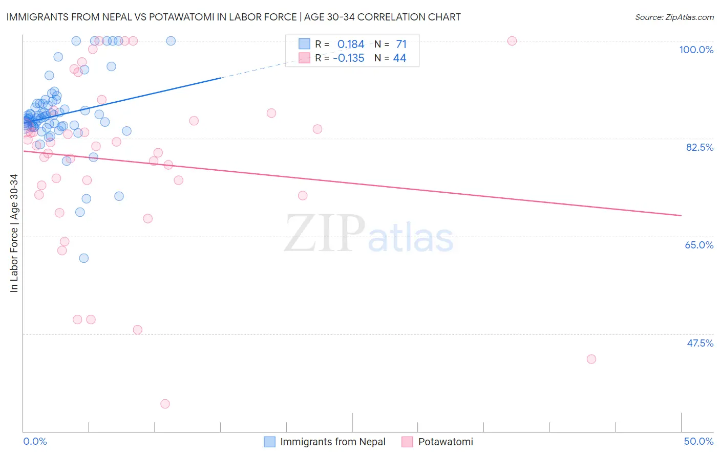 Immigrants from Nepal vs Potawatomi In Labor Force | Age 30-34