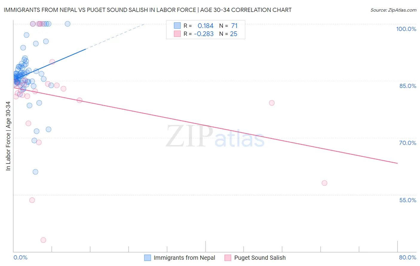 Immigrants from Nepal vs Puget Sound Salish In Labor Force | Age 30-34
