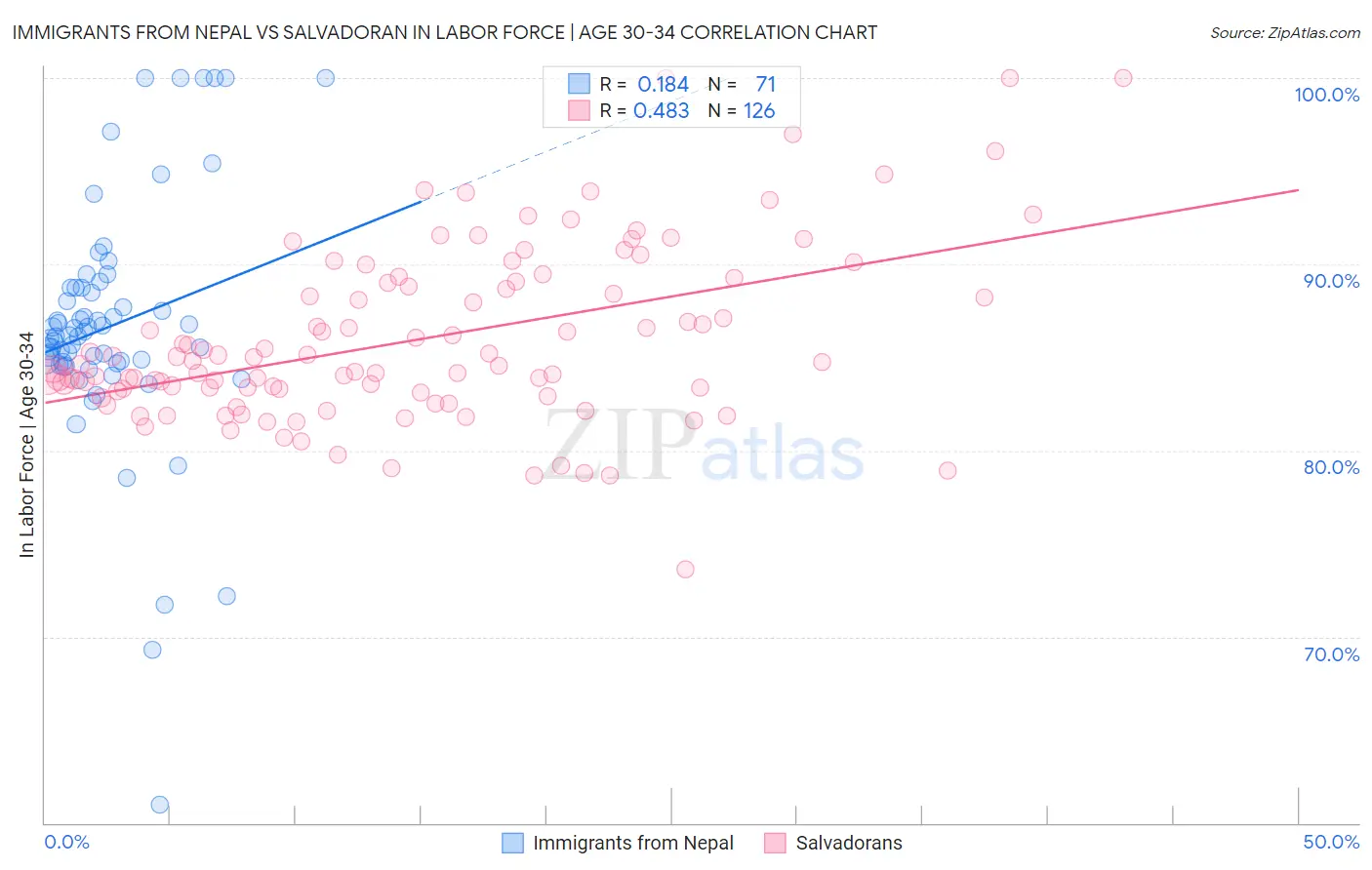 Immigrants from Nepal vs Salvadoran In Labor Force | Age 30-34