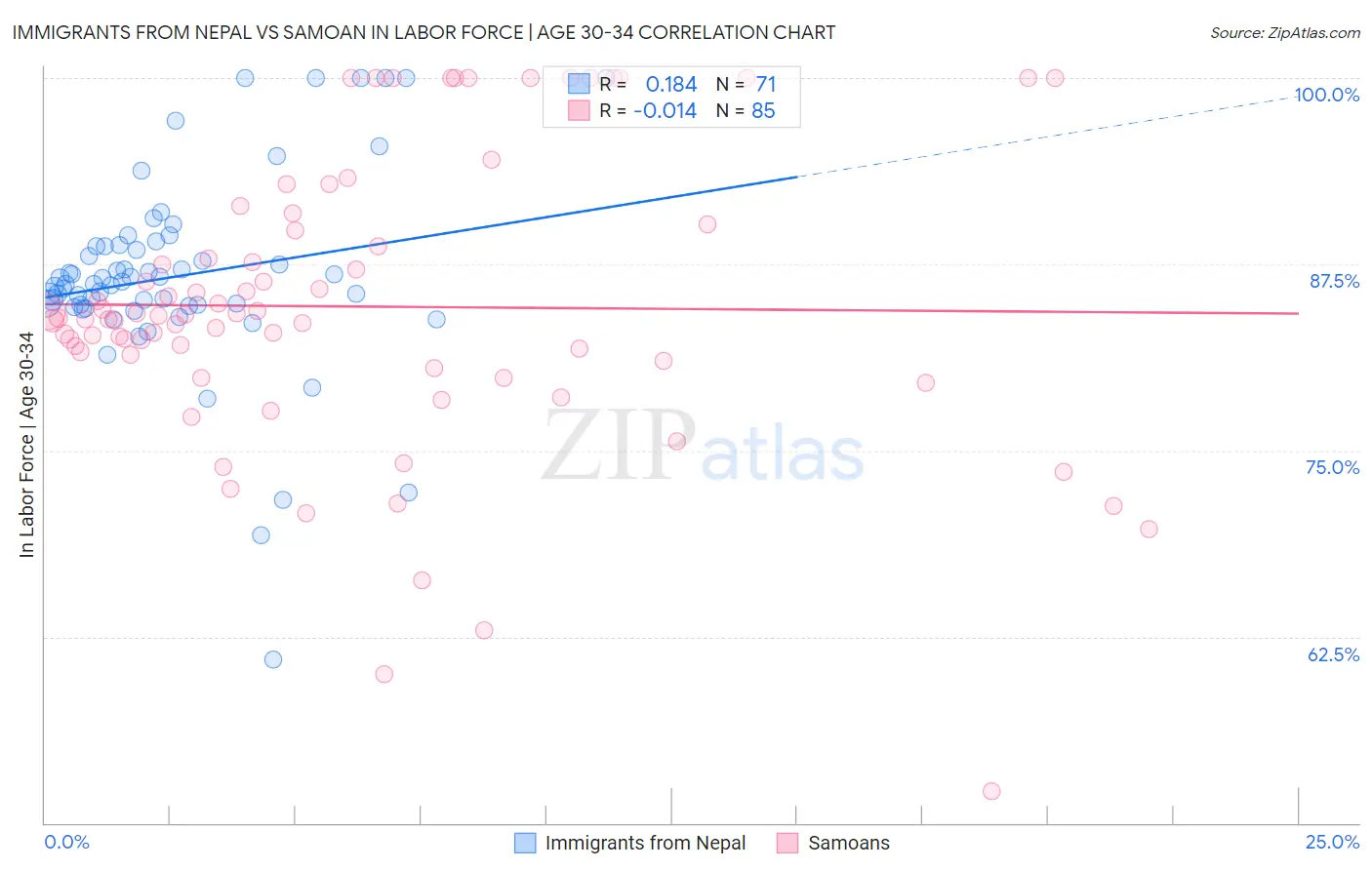 Immigrants from Nepal vs Samoan In Labor Force | Age 30-34