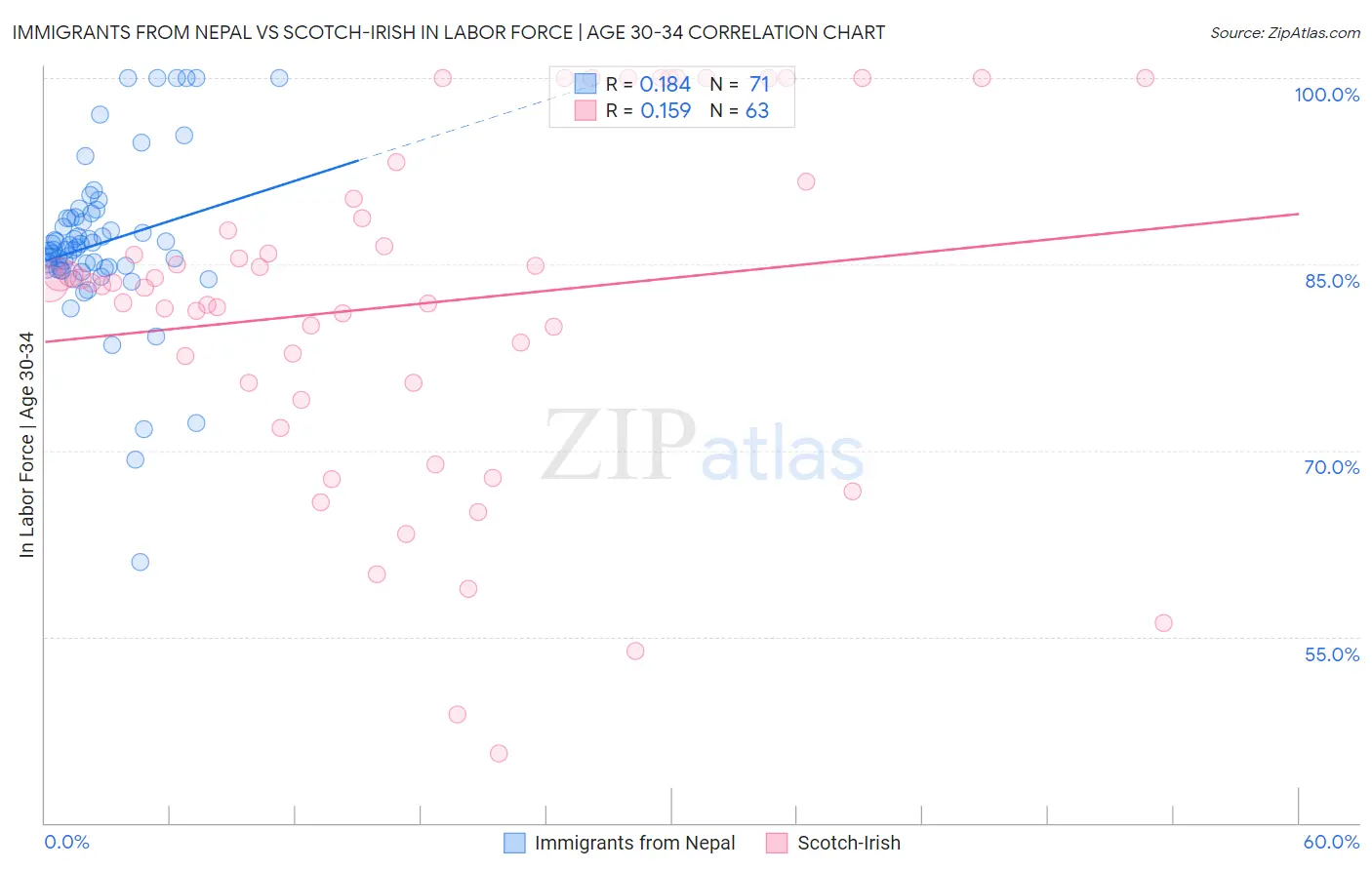 Immigrants from Nepal vs Scotch-Irish In Labor Force | Age 30-34