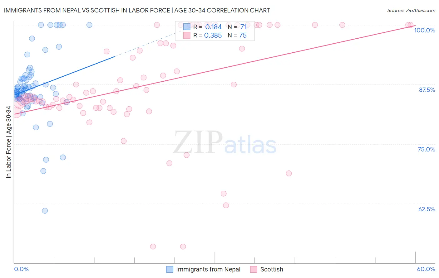 Immigrants from Nepal vs Scottish In Labor Force | Age 30-34