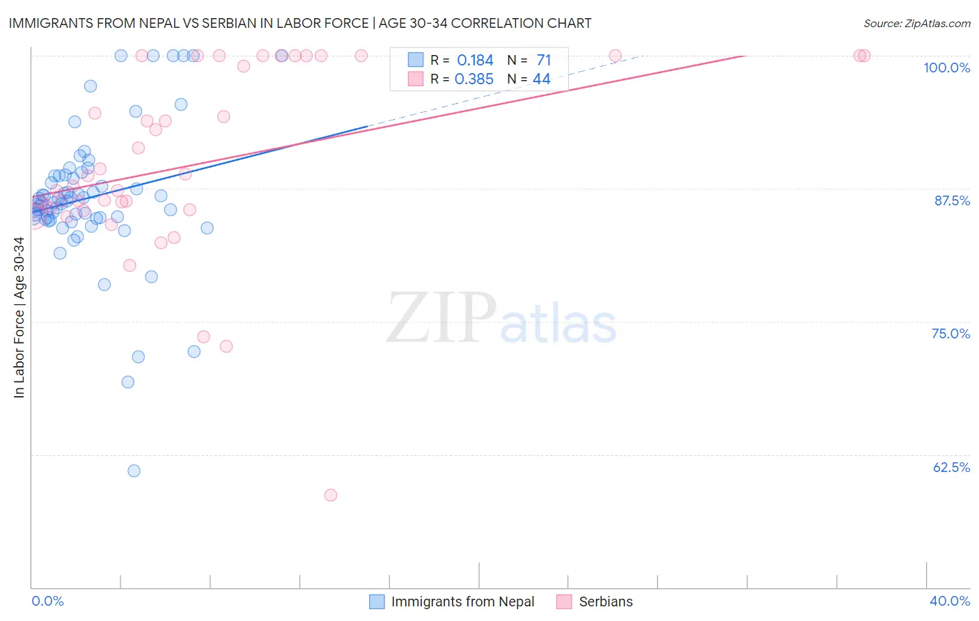 Immigrants from Nepal vs Serbian In Labor Force | Age 30-34