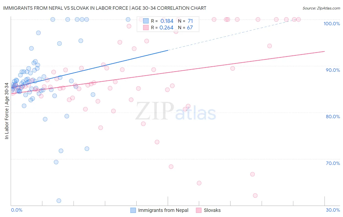 Immigrants from Nepal vs Slovak In Labor Force | Age 30-34