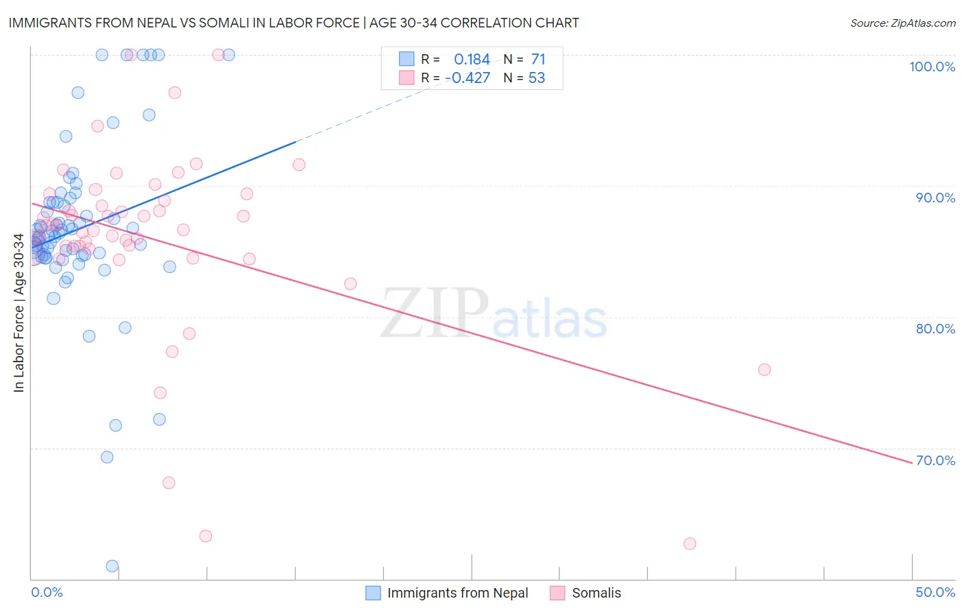 Immigrants from Nepal vs Somali In Labor Force | Age 30-34