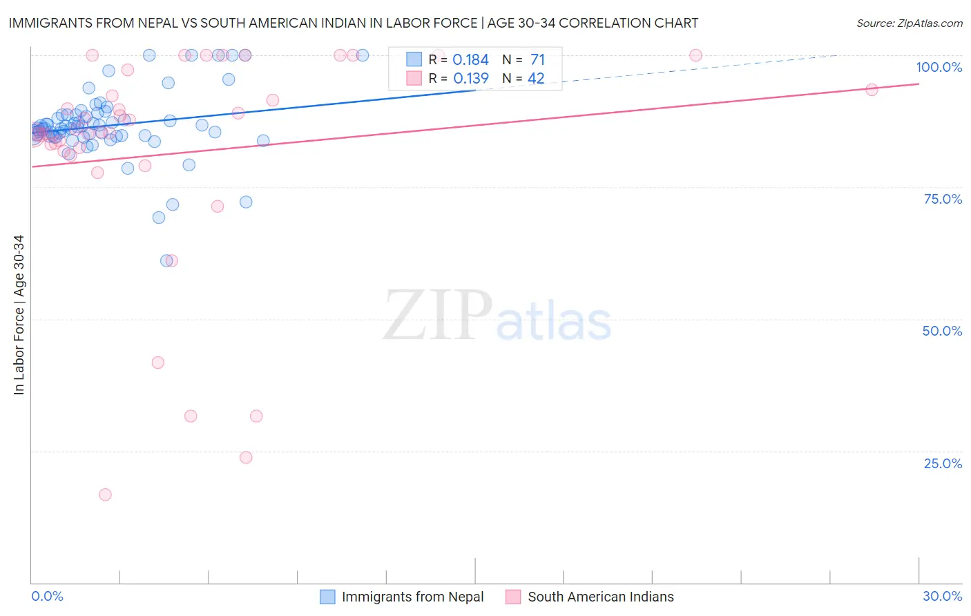 Immigrants from Nepal vs South American Indian In Labor Force | Age 30-34