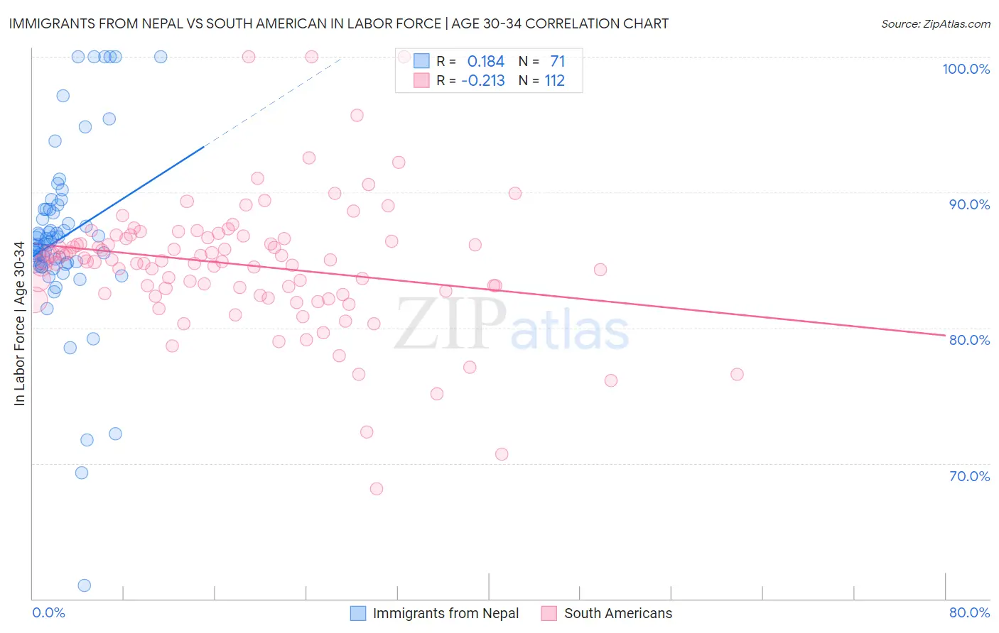 Immigrants from Nepal vs South American In Labor Force | Age 30-34