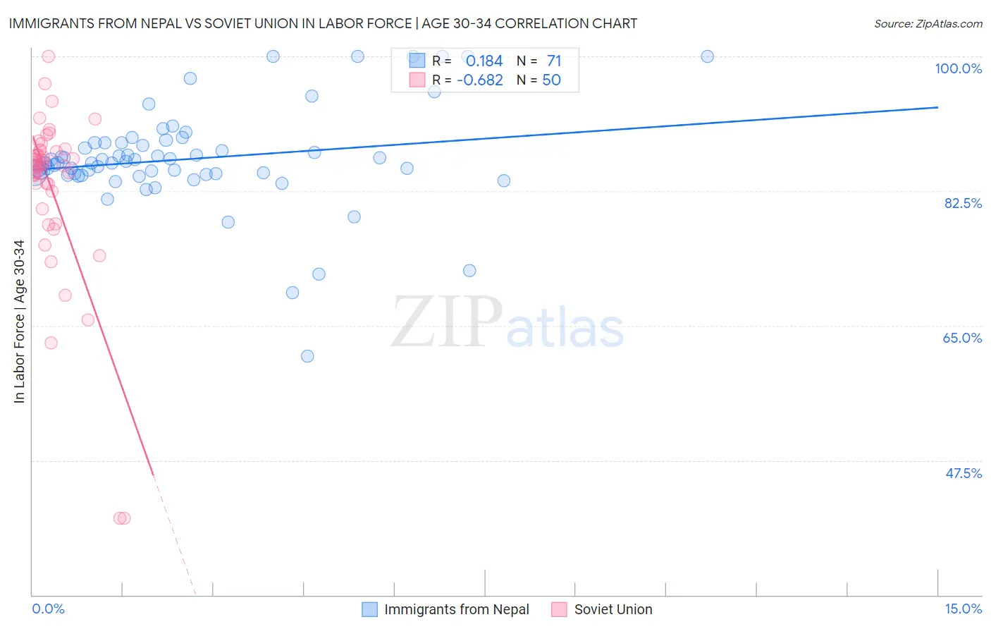 Immigrants from Nepal vs Soviet Union In Labor Force | Age 30-34