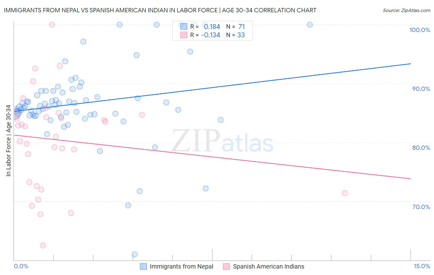 Immigrants from Nepal vs Spanish American Indian In Labor Force | Age 30-34