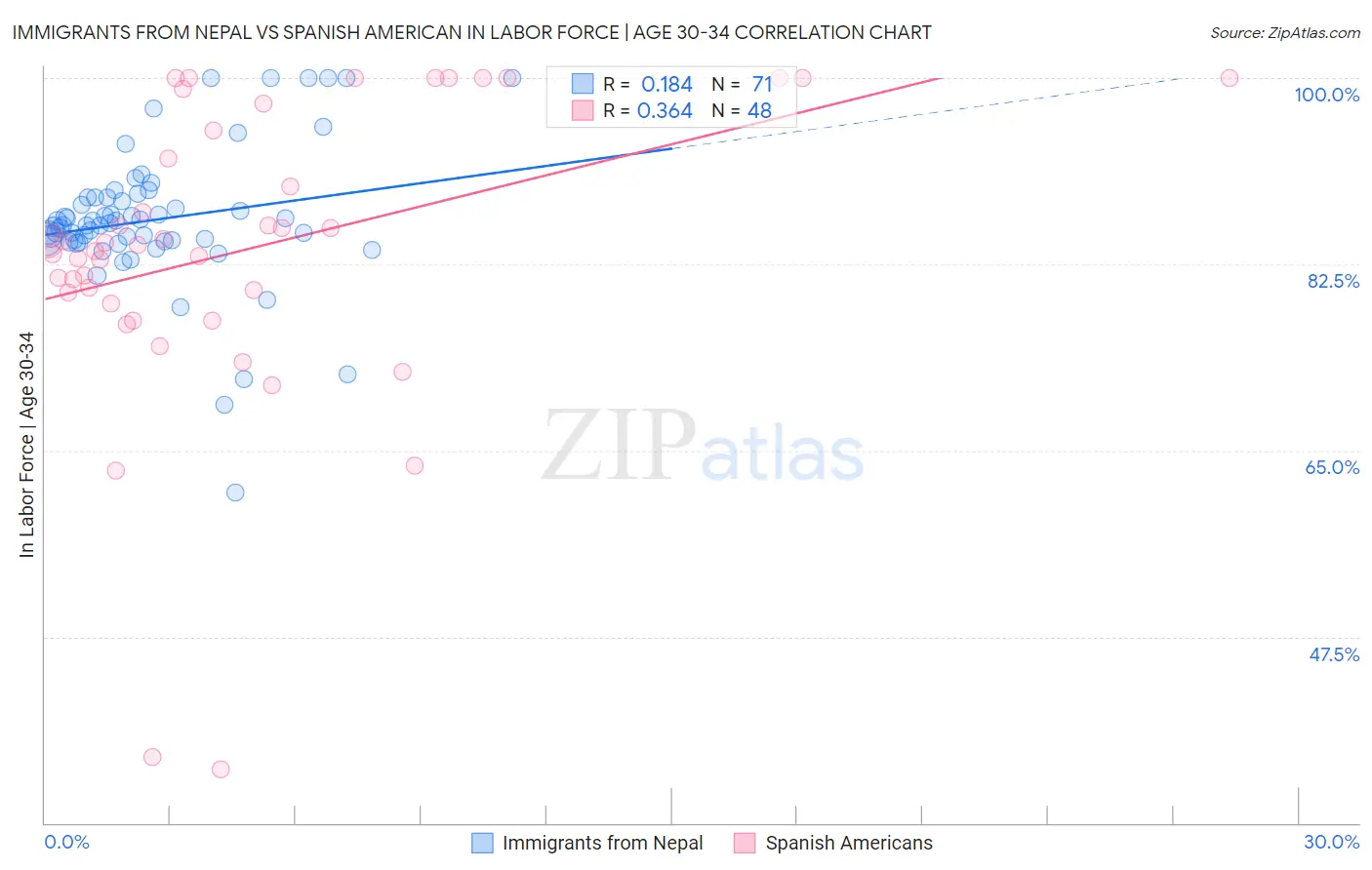 Immigrants from Nepal vs Spanish American In Labor Force | Age 30-34