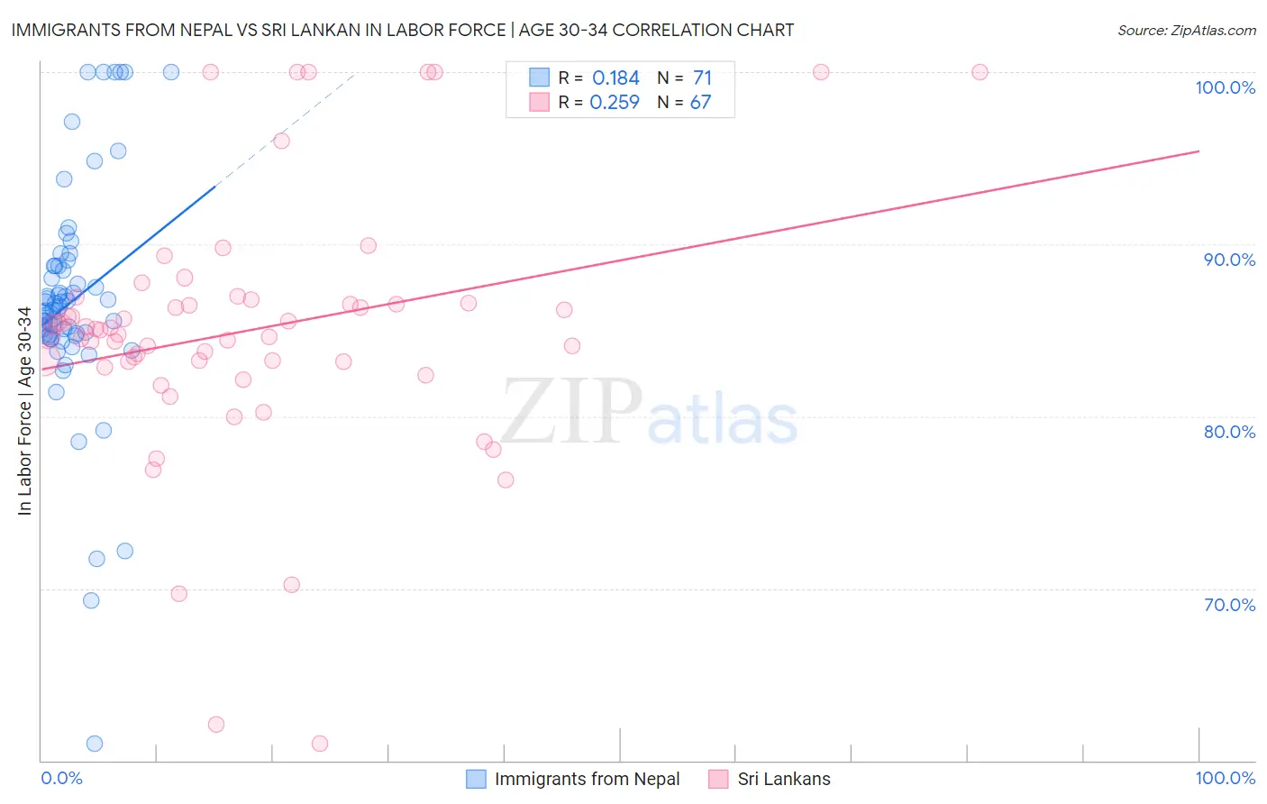 Immigrants from Nepal vs Sri Lankan In Labor Force | Age 30-34