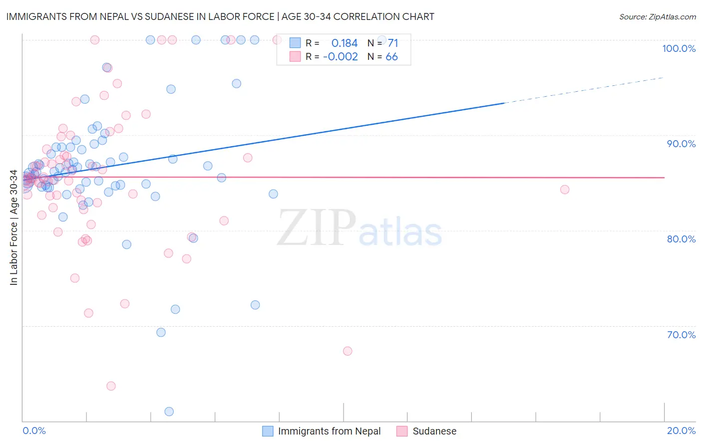 Immigrants from Nepal vs Sudanese In Labor Force | Age 30-34