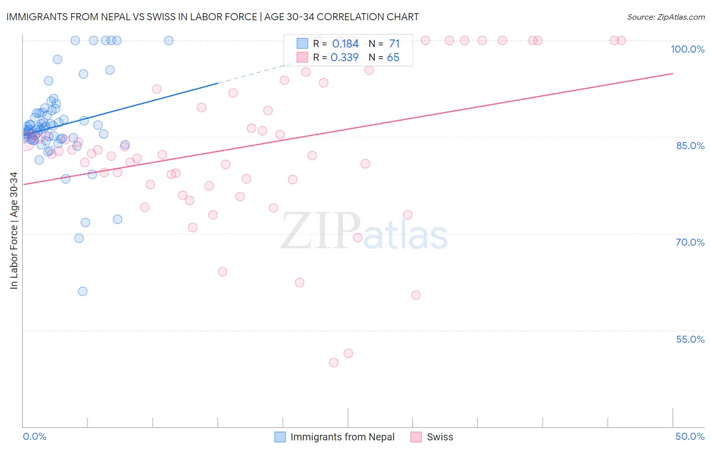 Immigrants from Nepal vs Swiss In Labor Force | Age 30-34