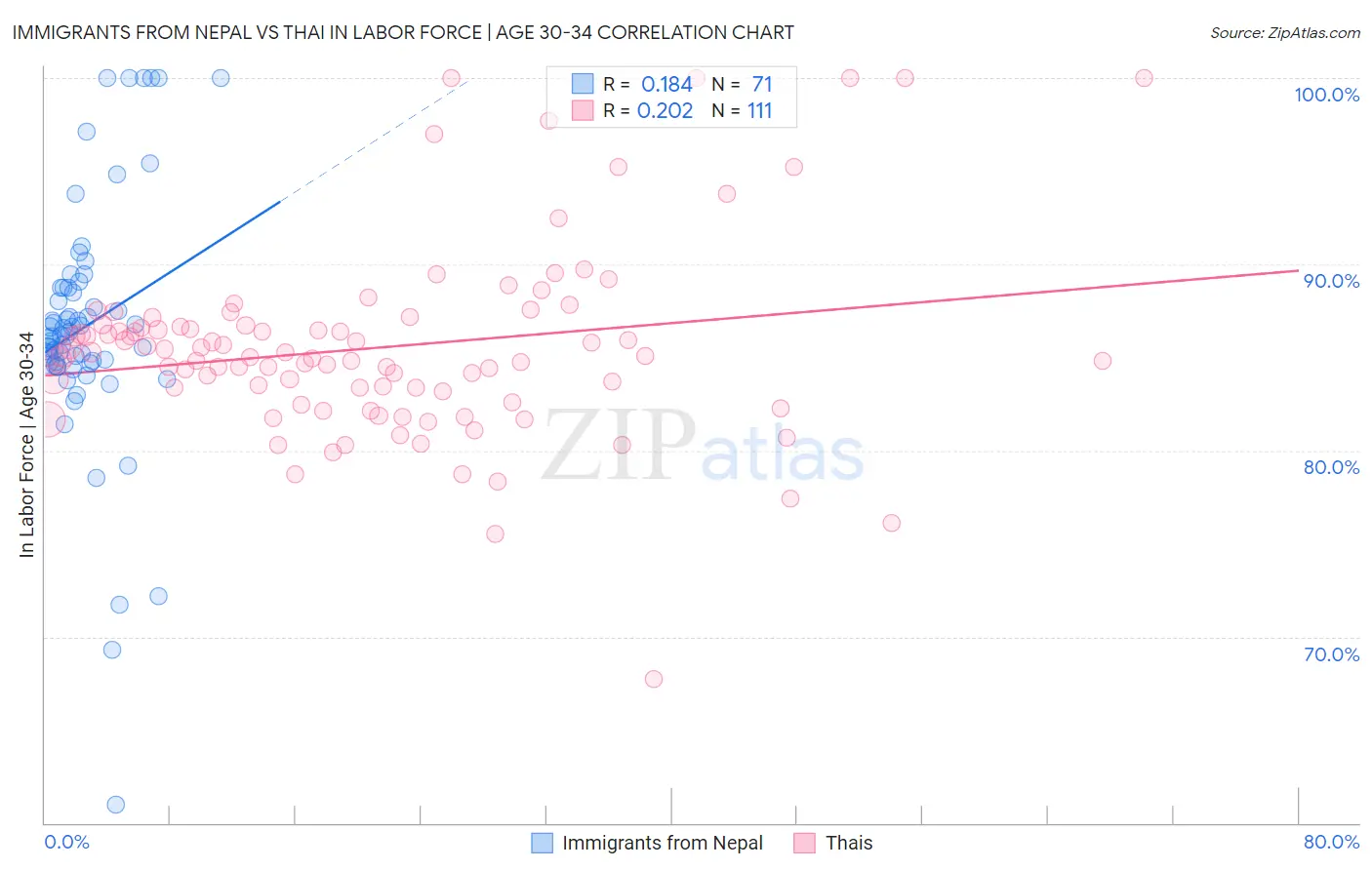 Immigrants from Nepal vs Thai In Labor Force | Age 30-34
